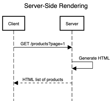 SSR Sequence Diagram