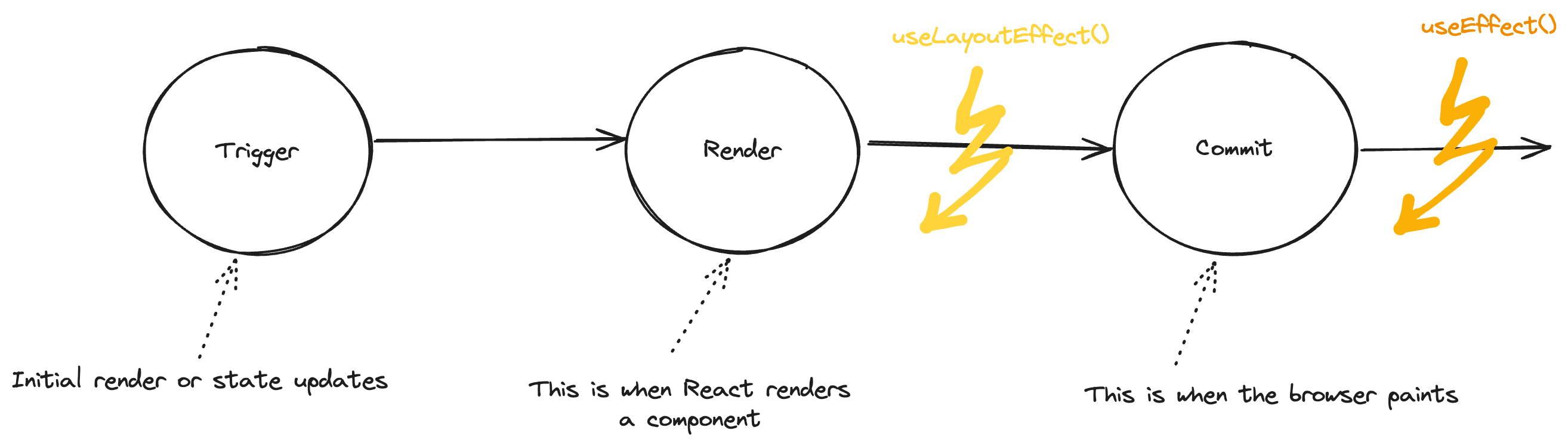 useEffect vs useLayoutEffect